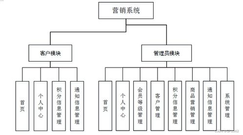 基于SSM框架的營銷系統(tǒng)（L4R2S）計(jì)算機(jī)畢業(yè)設(shè)計(jì)解決方案與開發(fā)銷售策略